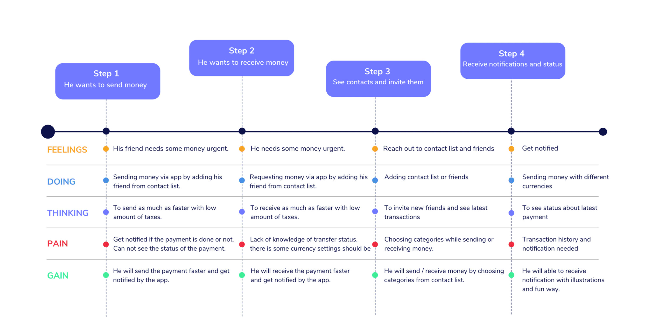 S-OKOA Customer Journey Map — 4 stages: wants to send money, wants to receive money, contacts and invitations, notifications and status. Shows feelings, doing, thinking, pain, and gain at each stage.